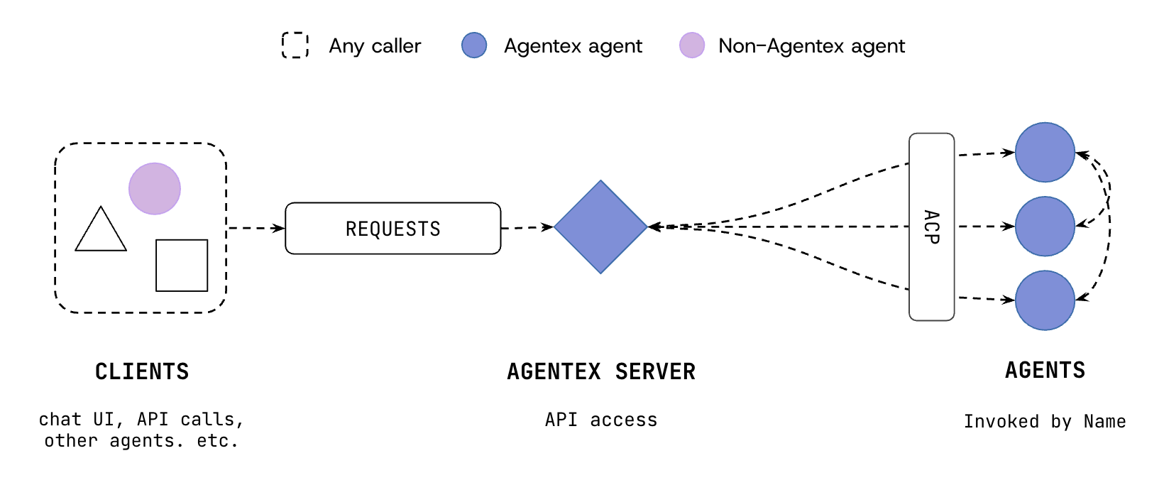 Agentex System Diagram