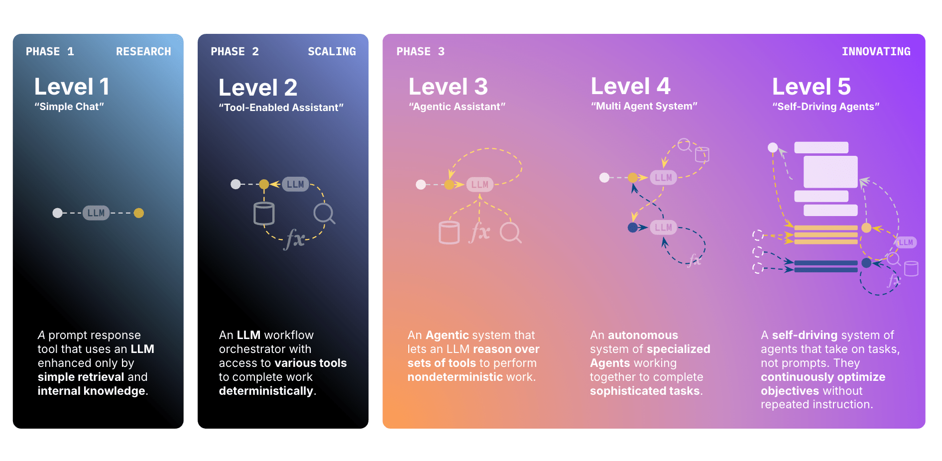 Levels of AI Agents